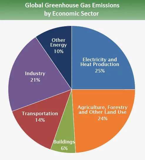 global_emissions_sector_2015.png