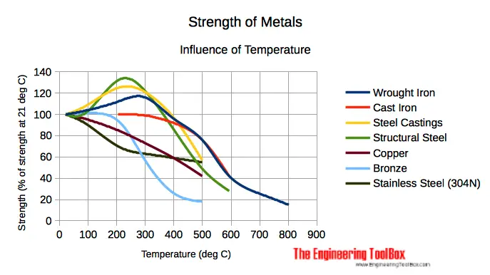 temperature-strength-metals-SI.png