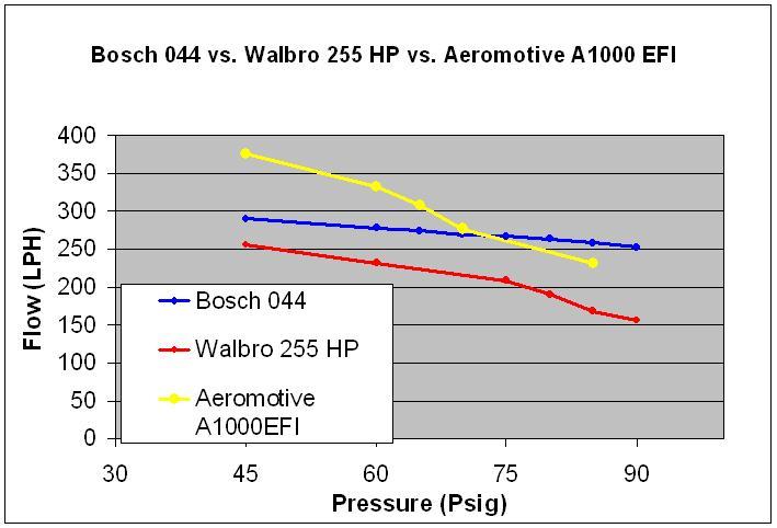 bosch_044_vs_walbro_255hp_vs_aeromotive_a1000efi-jpg.267